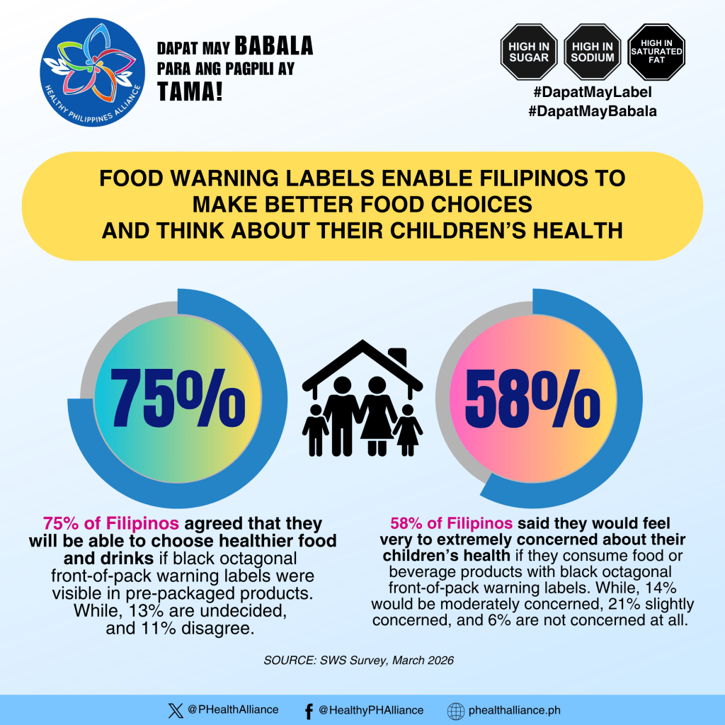 SWS poll finds 7 out of 10 Pinoys want food warning&nbsp;labels